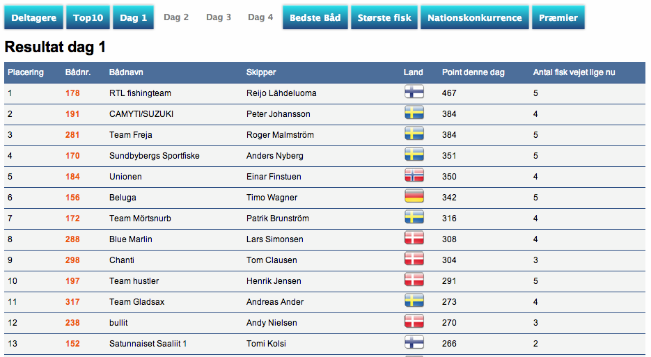 Trollingmaster 2013 - Resultater Dag 1