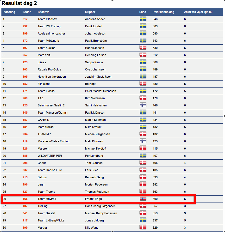 TrollingmasterBornholm 2013 - Dag 2 topp 30